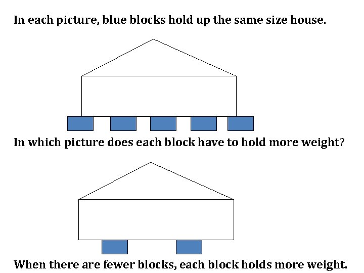 In each picture, blue blocks hold up the same size house. In which picture