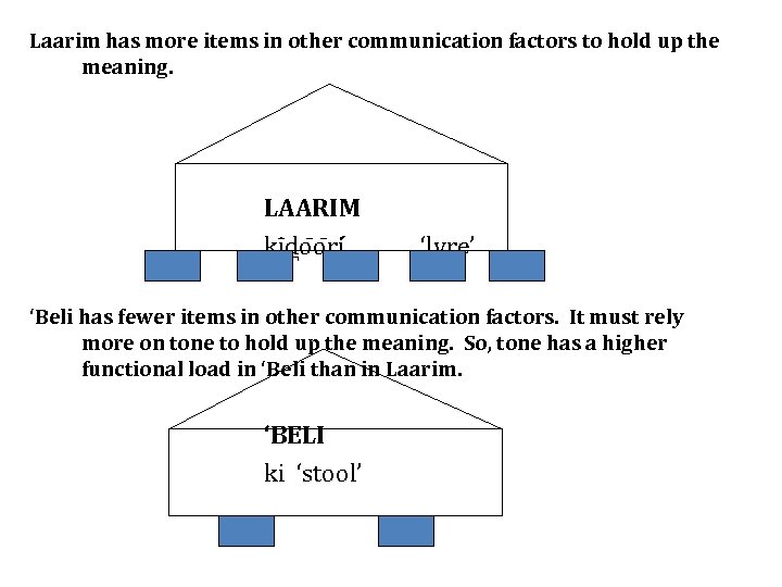 Laarim has more items in other communication factors to hold up the meaning. LAARIM