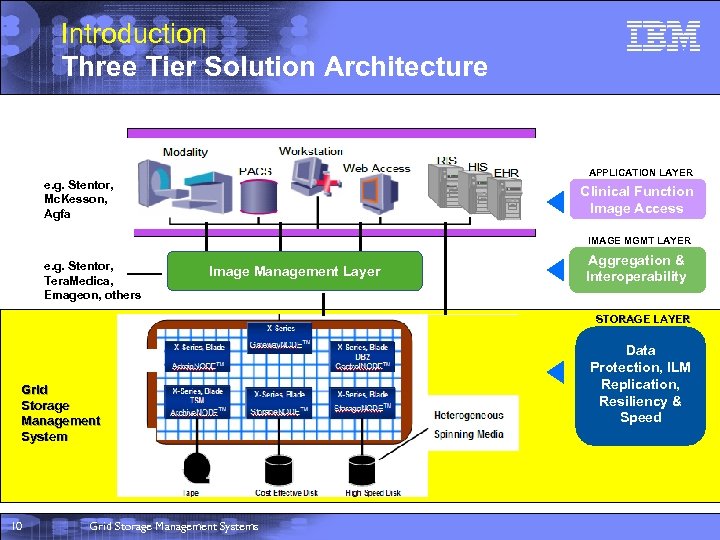 Introduction Three Tier Solution Architecture APPLICATION LAYER e. g. Stentor, Mc. Kesson, Agfa Clinical