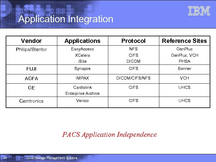 Application Integration Vendor Applications Protocol Reference Sites Philips/Stentor Easy. Access XCelera i. Site NFS