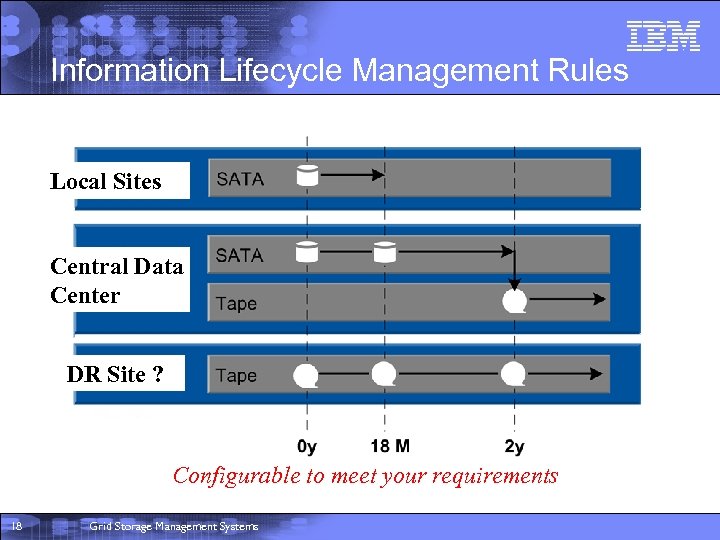 Information Lifecycle Management Rules Local Sites Central Data Center DR Site ? Configurable to