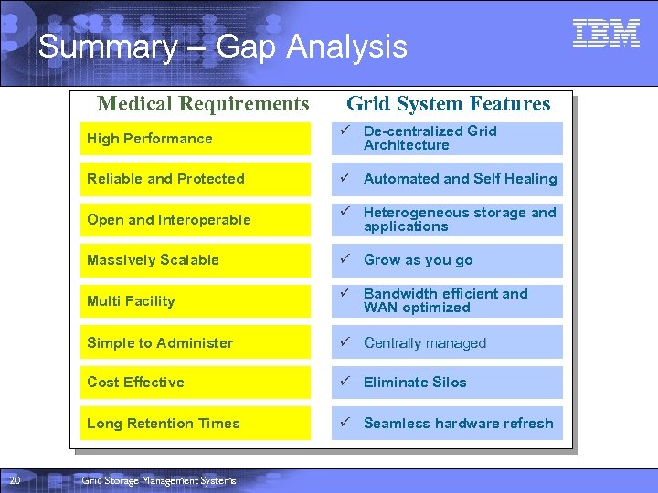 Summary – Gap Analysis Medical Requirements Grid System Features High Performance Reliable and Protected