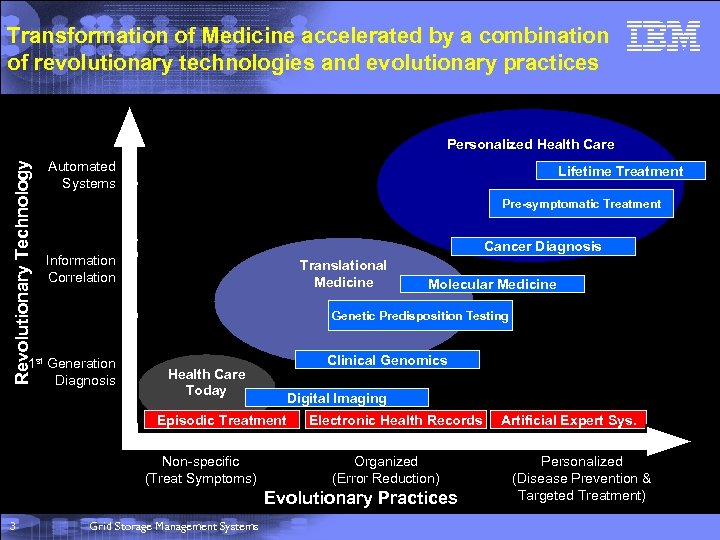 Transformation of Medicine accelerated by a combination of revolutionary technologies and evolutionary practices Automated