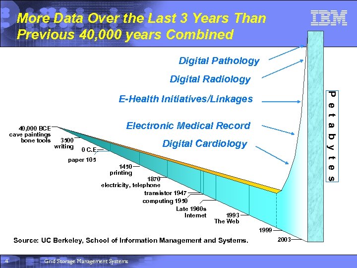 More Data Over the Last 3 Years Than Previous 40, 000 years Combined Digital