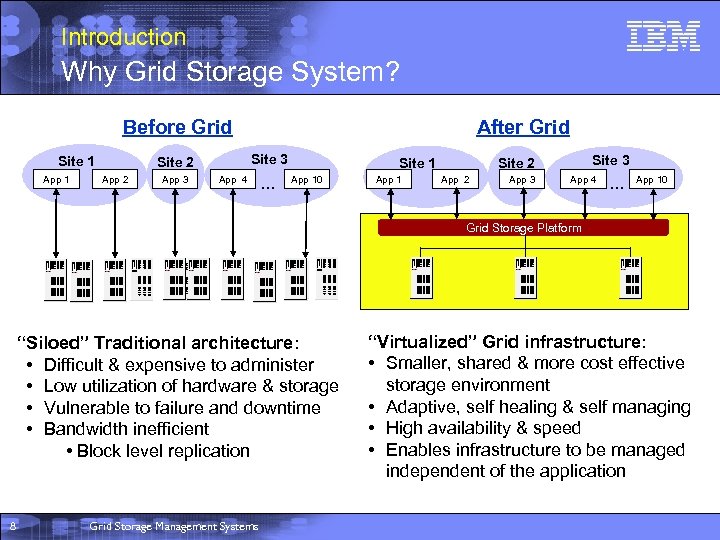 Introduction Why Grid Storage System? Before Grid Site 1 App 1 Site 3 Site