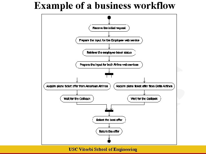 Example of a business workflow USC Viterbi School of Engineering 