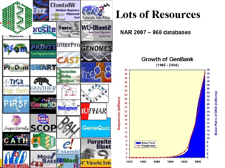 Lots of Resources NAR 2007 – 968 databases USC Viterbi School of Engineering 