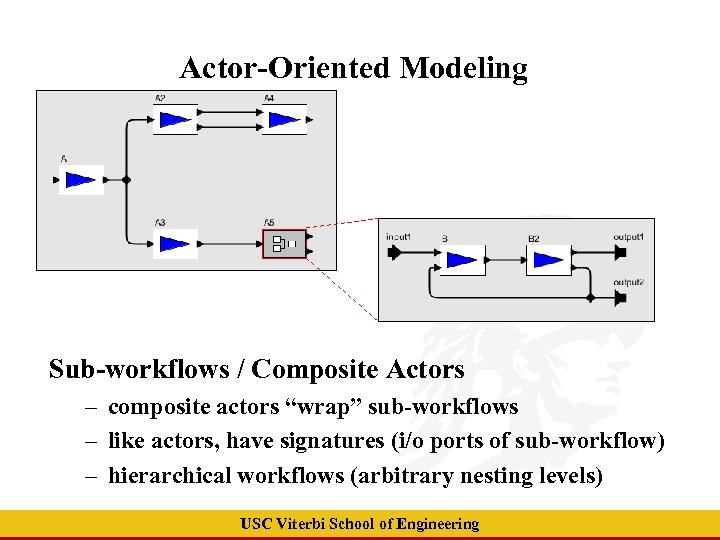 Actor-Oriented Modeling Sub-workflows / Composite Actors – composite actors “wrap” sub-workflows – like actors,