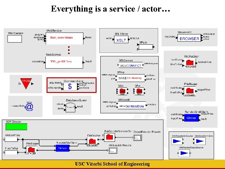 Everything is a service / actor… USC Viterbi School of Engineering 