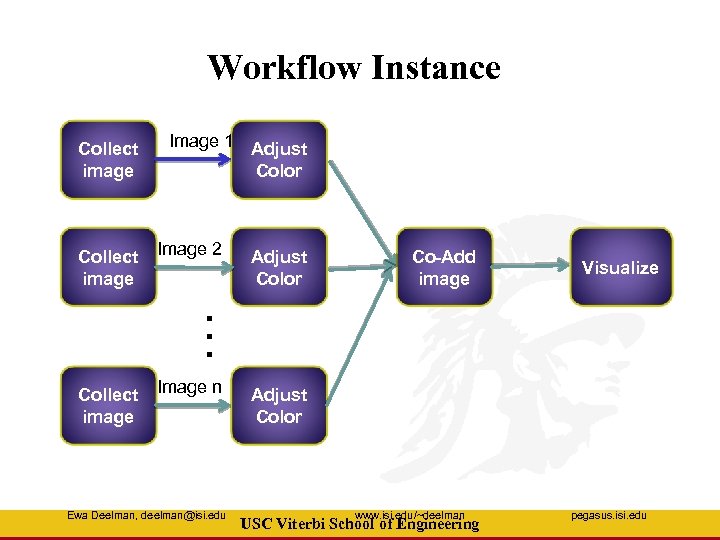 Workflow Instance Collect image Image 1 Adjust Color Image 2 Collect image Image n