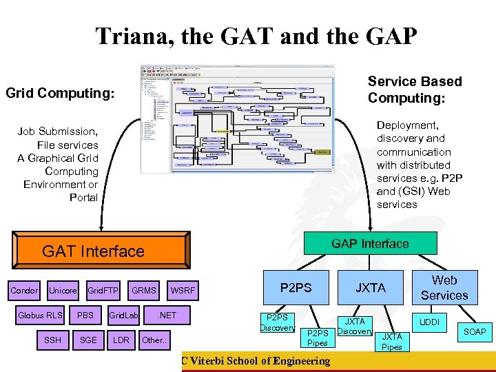 Triana, the GAT and the GAP Service Based Computing: Grid Computing: Deployment, discovery and