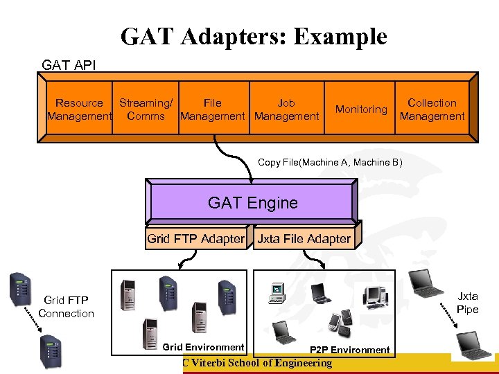 GAT Adapters: Example GAT API Resource Streaming/ File Job Management Comms Management Monitoring Collection