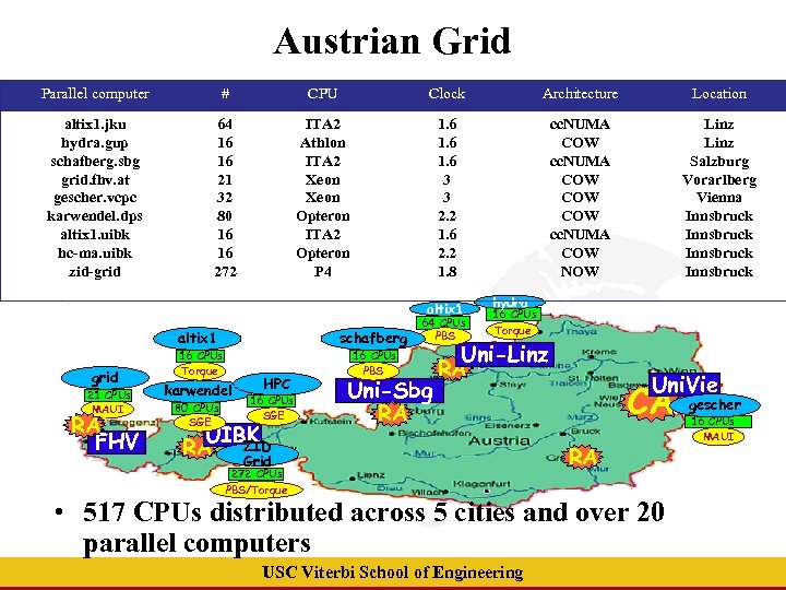 Austrian Grid Parallel computer # CPU Clock Architecture Location altix 1. jku hydra. gup