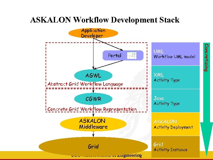 ASKALON Workflow Development Stack Application Developer AGWL Abstract Grid Workflow Language CGWR Concrete Grid