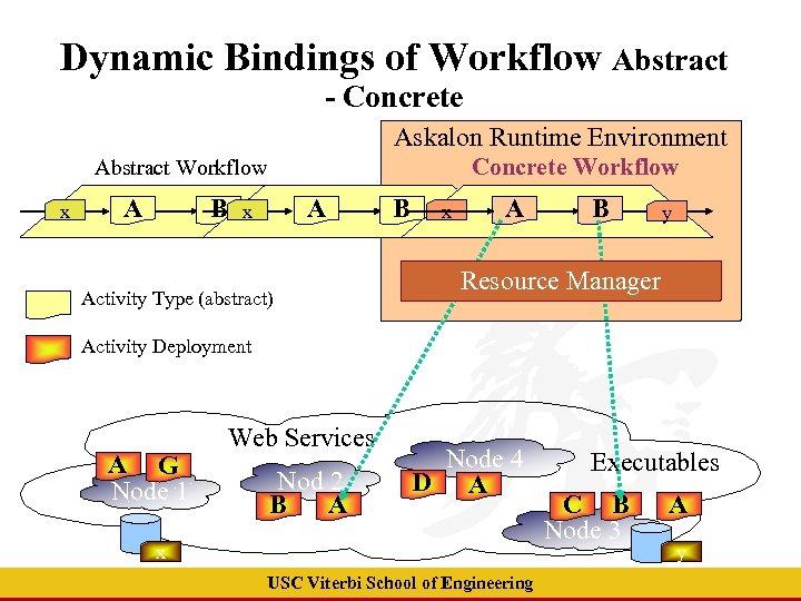 Dynamic Bindings of Workflow Abstract - Concrete Askalon Runtime Environment Concrete Workflow Abstract Workflow