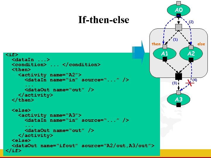 A 0 If-then-else (2) (1) then <if> <data. In. . . > <condition>. .