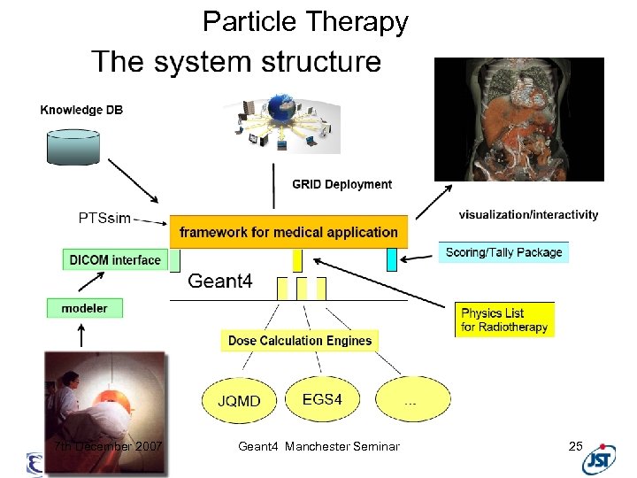 Particle Therapy 7 th December 2007 Geant 4 Manchester Seminar 25 