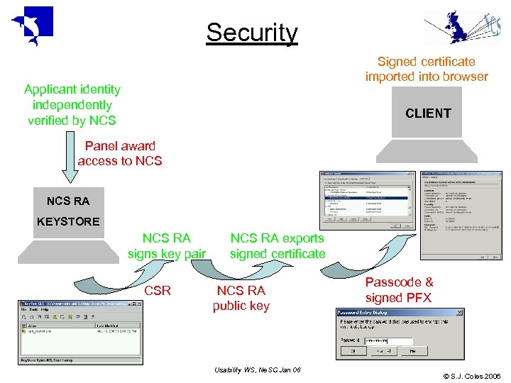 Security Signed certificate imported into browser Applicant identity independently verified by NCS CLIENT Panel