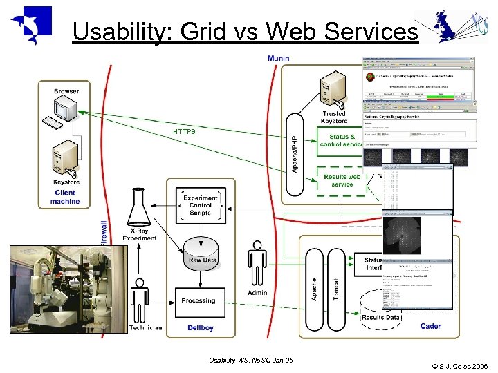 Usability: Grid vs Web Services HTTPS Usability WS, Ne. SC Jan 06 © S.