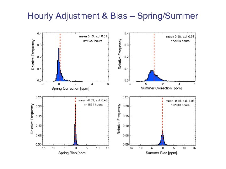 Hourly Adjustment & Bias – Spring/Summer 