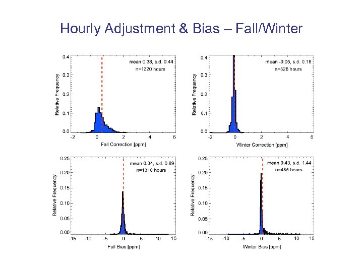 Hourly Adjustment & Bias – Fall/Winter 