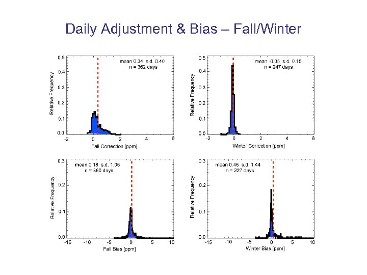Daily Adjustment & Bias – Fall/Winter 