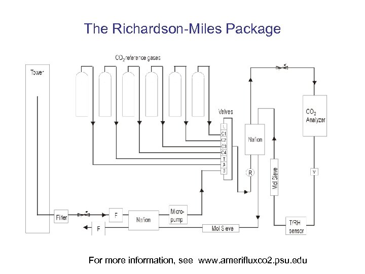 The Richardson-Miles Package For more information, see www. amerifluxco 2. psu. edu 