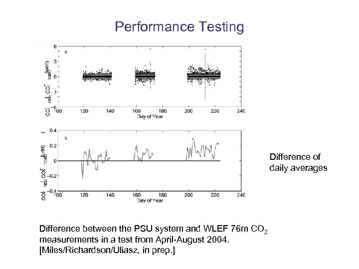 Performance Testing Difference of daily averages Difference between the PSU system and WLEF 76