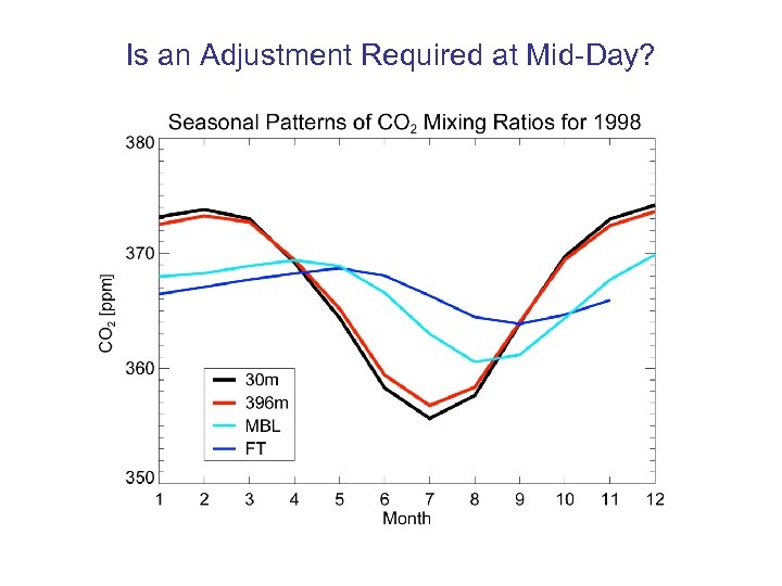 Is an Adjustment Required at Mid-Day? 