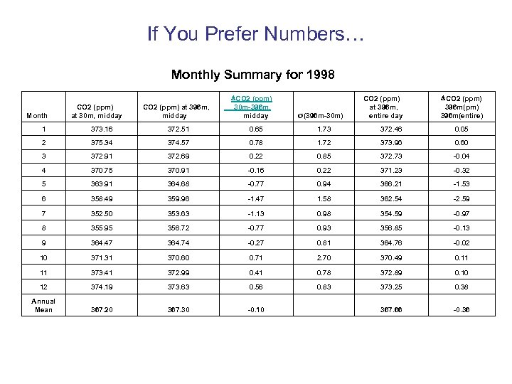 If You Prefer Numbers… Monthly Summary for 1998 Month CO 2 (ppm) at 30