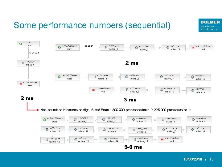 Some performance numbers (sequential) 2 ms 3 ms Non-optimized Hibernate config: 16 ms! From