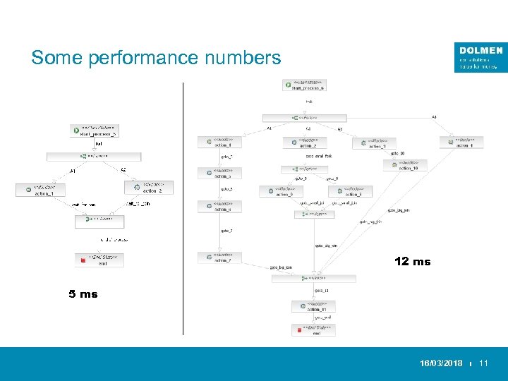 Some performance numbers 12 ms 5 ms 16/03/2018 ı 11 