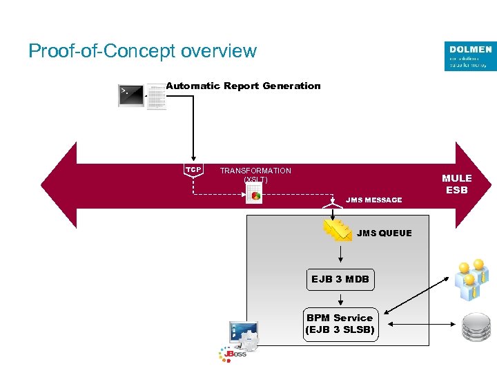 Proof-of-Concept overview Automatic Report Generation TCP TRANSFORMATION (XSLT) MULE ESB JMS MESSAGE JMS QUEUE