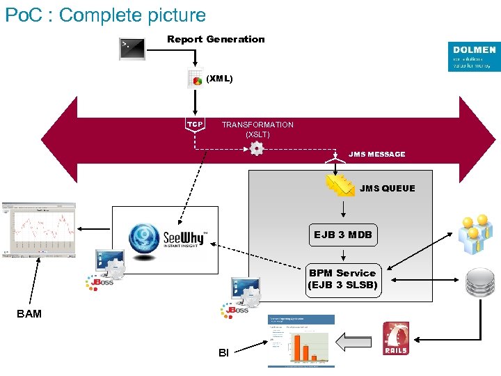 Po. C : Complete picture Report Generation (XML) TCP TRANSFORMATION (XSLT) JMS MESSAGE JMS