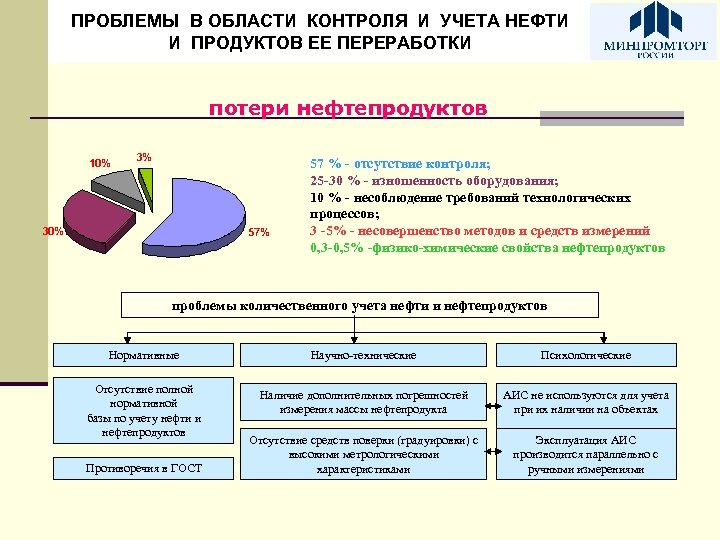 ПРОБЛЕМЫ В ОБЛАСТИ КОНТРОЛЯ И УЧЕТА НЕФТИ И ПРОДУКТОВ ЕЕ ПЕРЕРАБОТКИ потери нефтепродуктов 10%