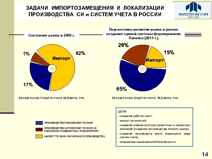 ЗАДАЧИ ИМПОРТОЗАМЕЩЕНИЯ И ЛОКАЛИЗАЦИИ ПРОИЗВОДСТВА СИ и СИСТЕМ УЧЕТА В РОССИИ Перспективы развития рынка