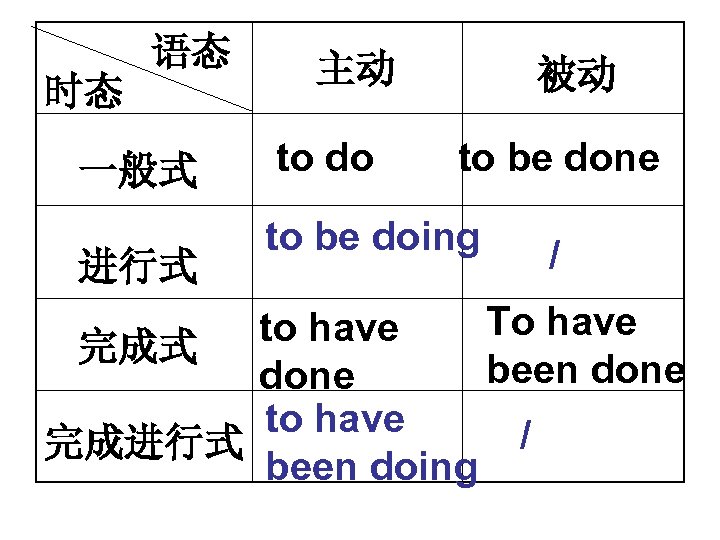 时态 语态 一般式 进行式 主动 to do 被动 to be done to be doing