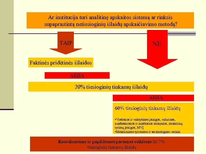 Ar institucija turi analitinę apskaitos sistemą ar rinksis supaprastintą netiesioginių išlaidų apskaičiavimo metodą? TAIP