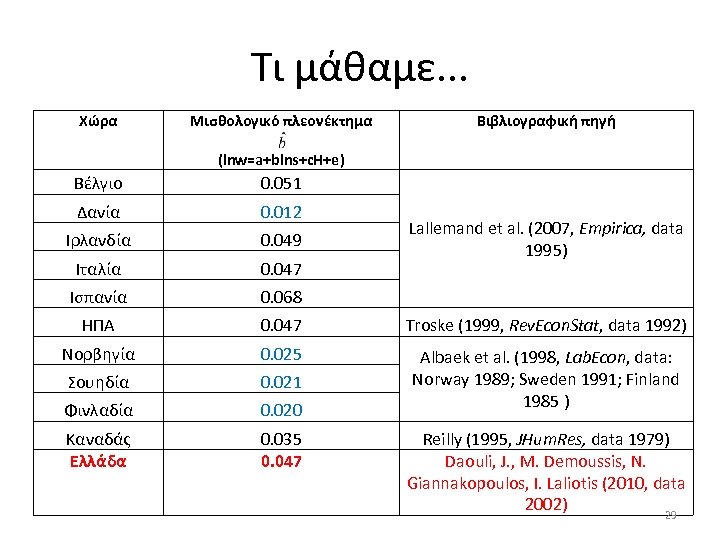 Τι μάθαμε. . . Χώρα Μισθολογικό πλεονέκτημα Βιβλιογραφική πηγή (lnw=a+blns+c. H+e) Βέλγιο 0. 051