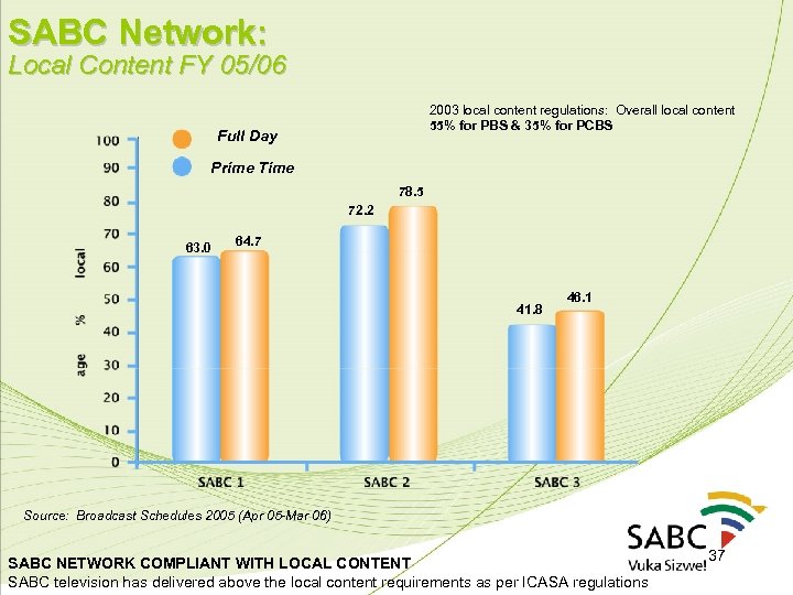 SABC Network: Local Content FY 05/06 2003 local content regulations: Overall local content 55%