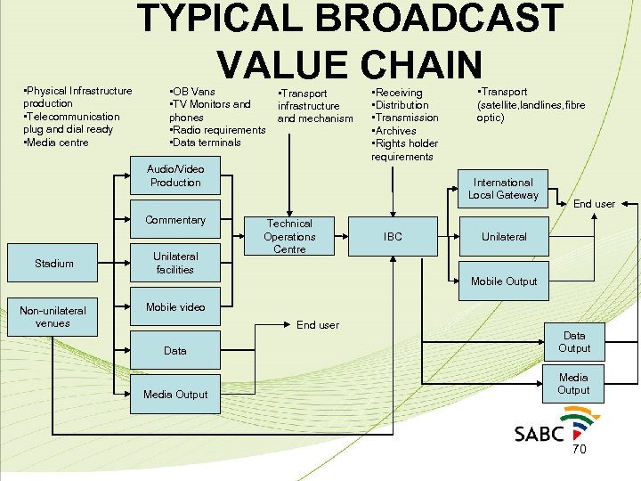  • Physical Infrastructure production • Telecommunication plug and dial ready • Media centre