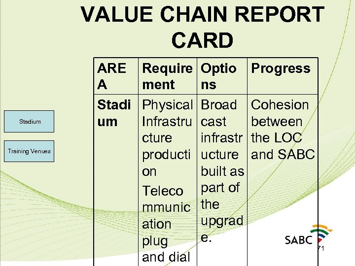 VALUE CHAIN REPORT CARD Stadium Training Venues ARE A Stadi um Require Optio Progress