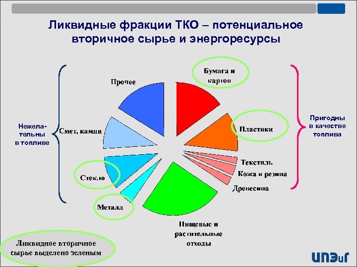 Ликвидные фракции ТКО – потенциальное вторичное сырье и энергоресурсы Нежелательны в топливе Ликвидное вторичное