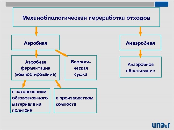 Механобиологическая переработка отходов Аэробная Анаэробная Аэробная ферментация (компостирование) с захоронением обезвреженного материала на полигоне