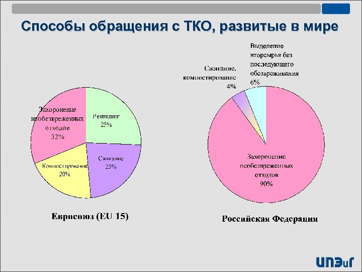 Способы обращения с ТКО, развитые в мире 