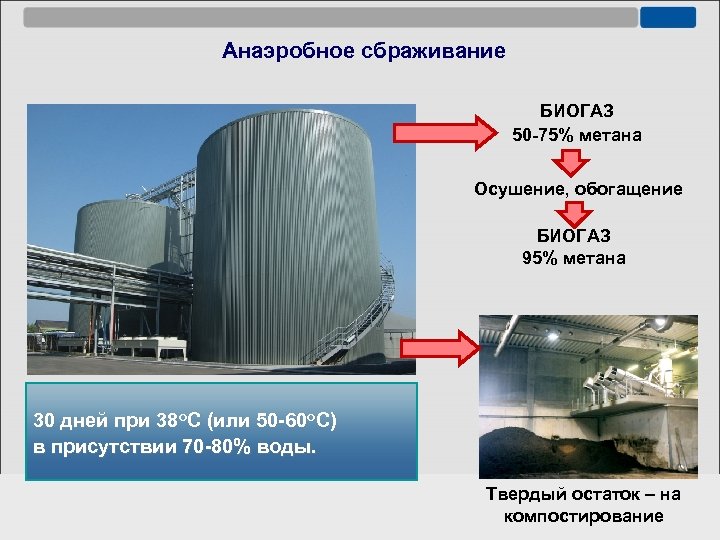 Анаэробное сбраживание БИОГАЗ 50 -75% метана Осушение, обогащение БИОГАЗ 95% метана 30 дней при