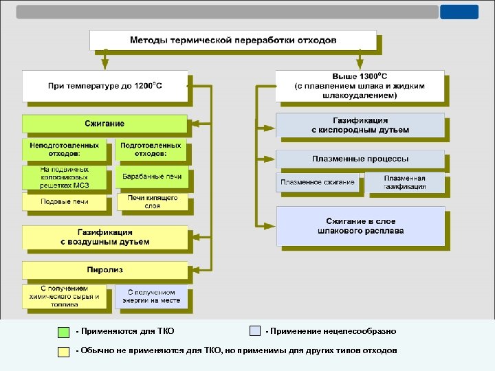 - Применяются для ТКО - Применение нецелесообразно - Обычно не применяются для ТКО, но