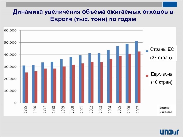 Динамика увеличения объема сжигаемых отходов в Европе (тыс. тонн) по годам Страны ЕС (27