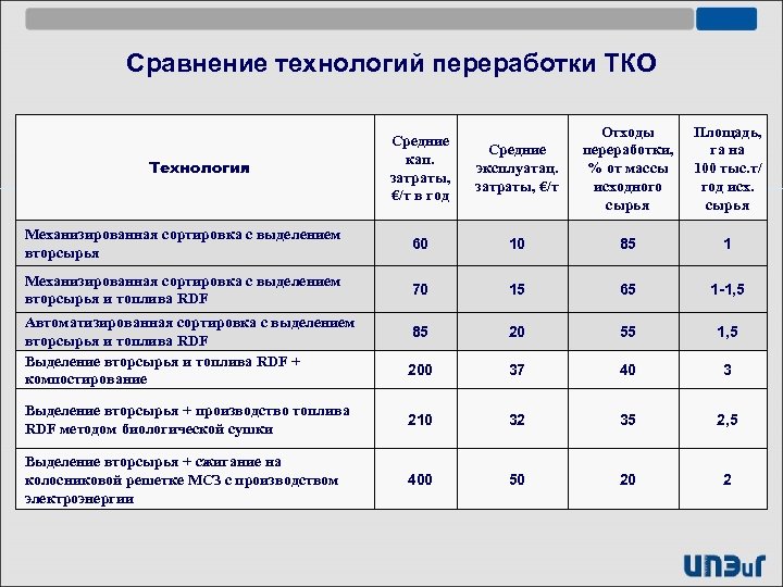Сравнение технологий переработки ТКО Средние эксплуатац. затраты, €/т Отходы переработки, % от массы исходного