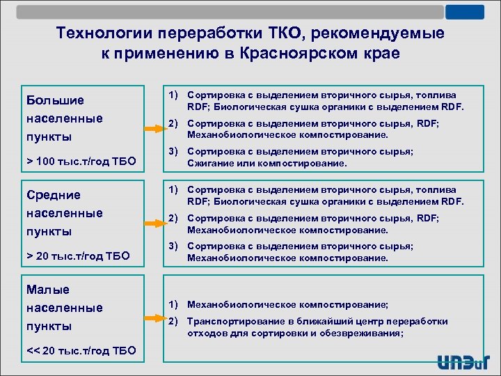 Технологии переработки ТКО, рекомендуемые к применению в Красноярском крае Большие населенные пункты > 100